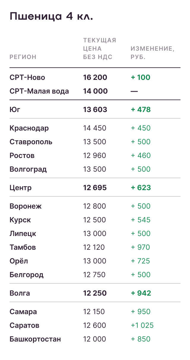Пшеница 4 класс